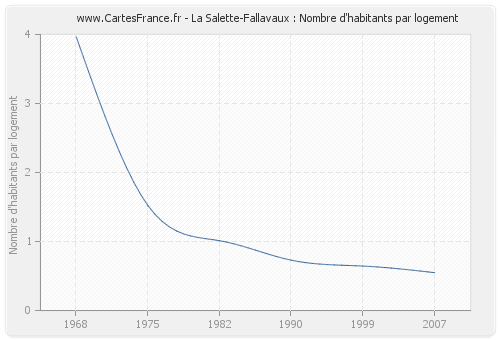 La Salette-Fallavaux : Nombre d'habitants par logement